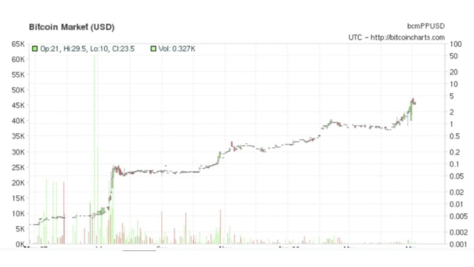 A photo representation of the Bitcoin event, A screenshot of the oldest known price chart of Bitcoin taken from bitcoincharts.com