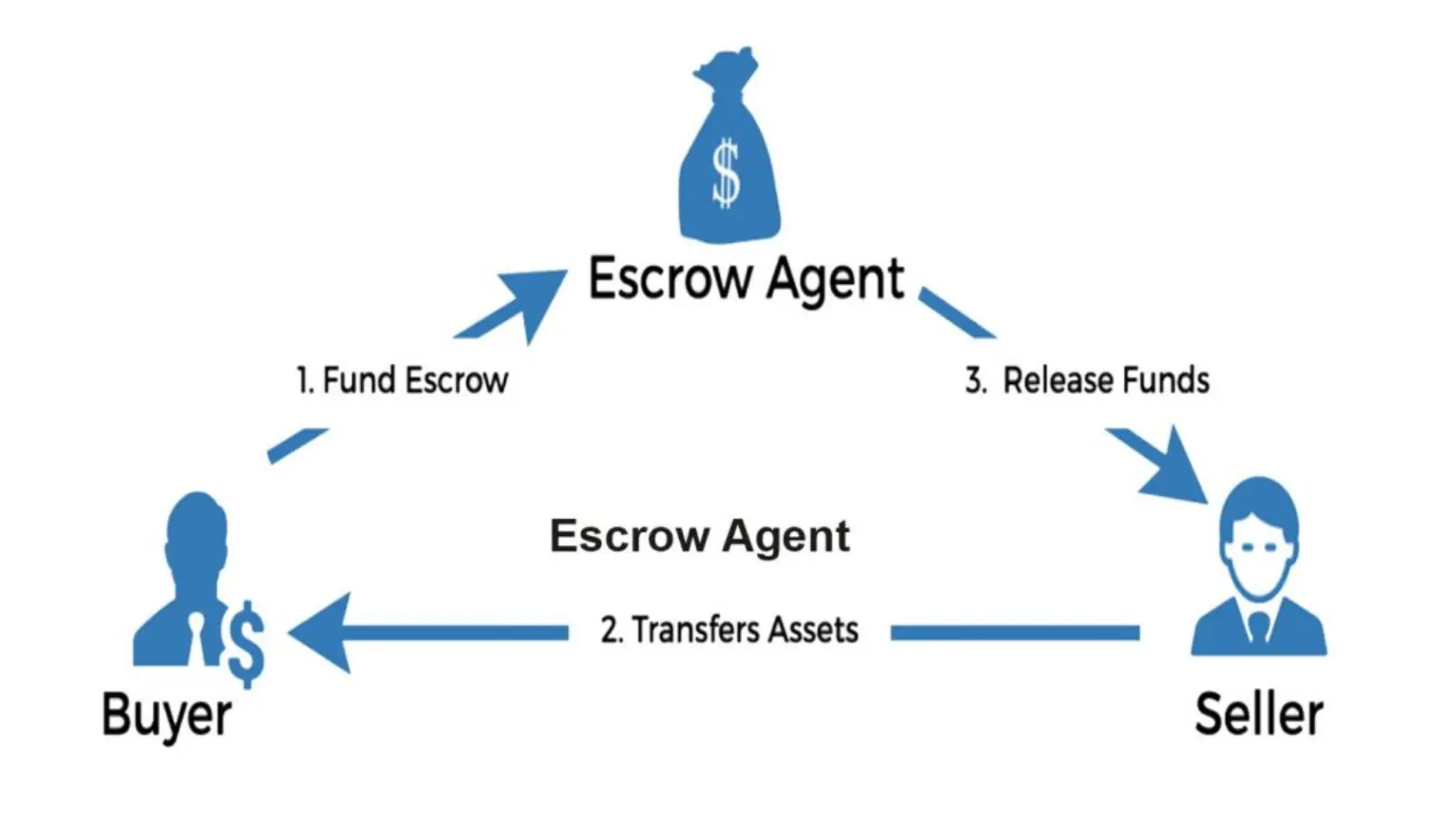 A photo of the Bitcoin event: The first bitcoin escrow transaction was completed by Bitcointalk Forum users