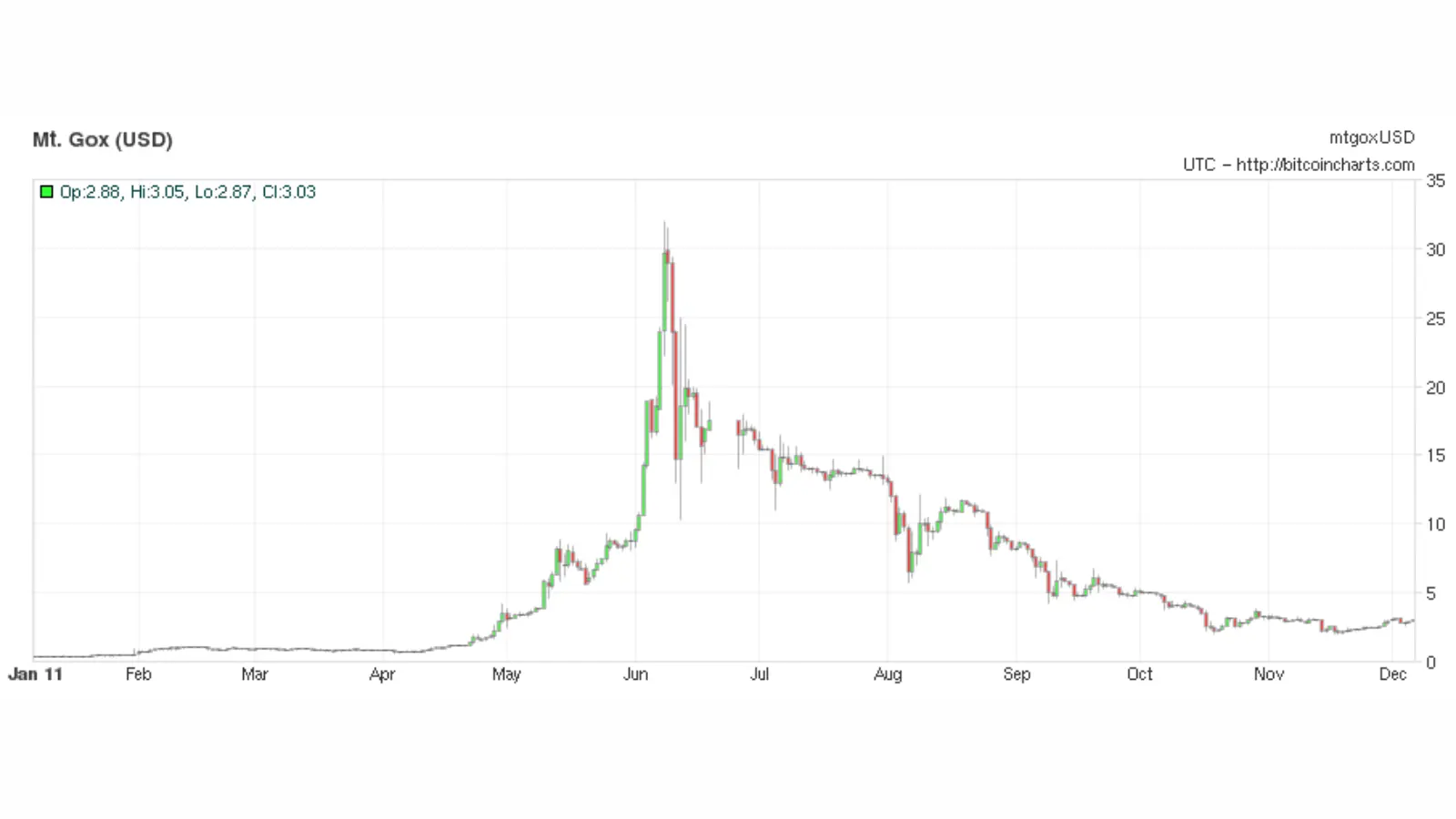 A photo of the Bitcoin event: The great bitcoin bubble of 2011: a crash of over 66% in value