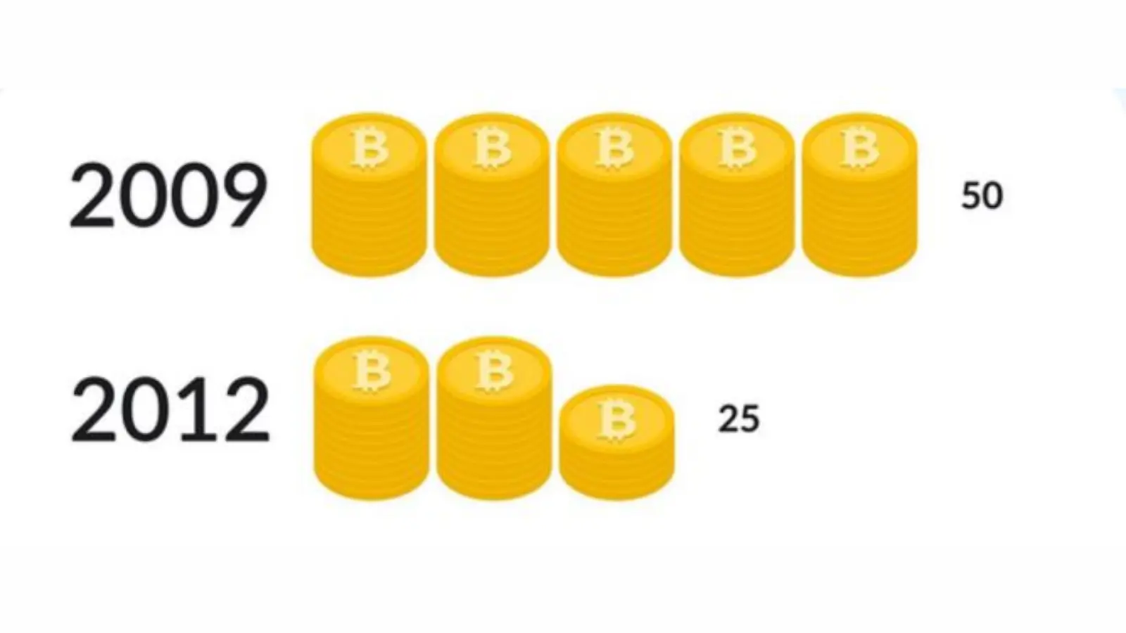 A photo representation of the Bitcoin event, The second bitcoin halving: the block reward is halved from 25 BTC to 12.5 BTC