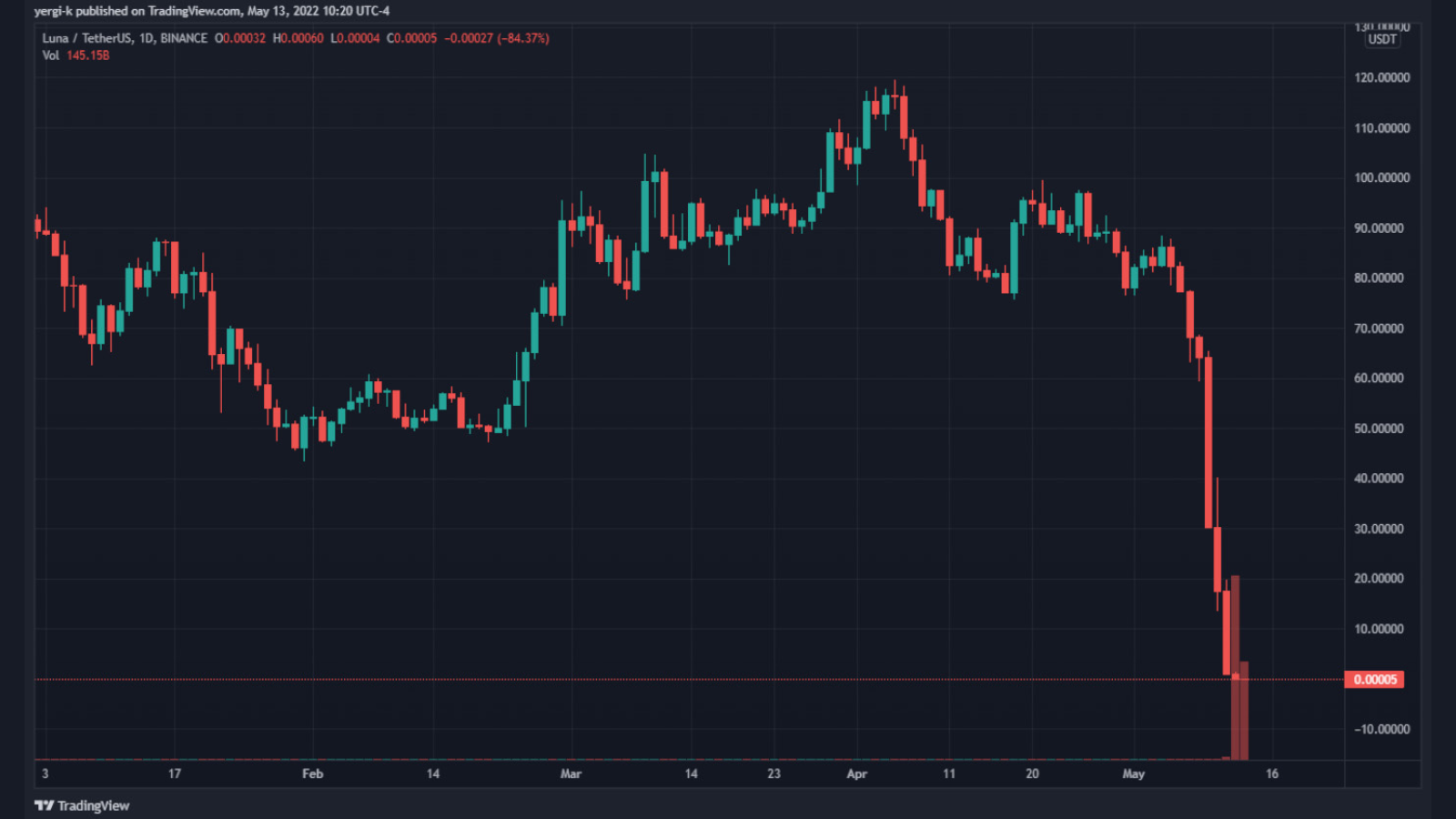 A photo of the Bitcoin event: The day cryptocurrency, LUNA collapsed to $0: highlighting the difference between Bitcoin and other cryptocurrencies