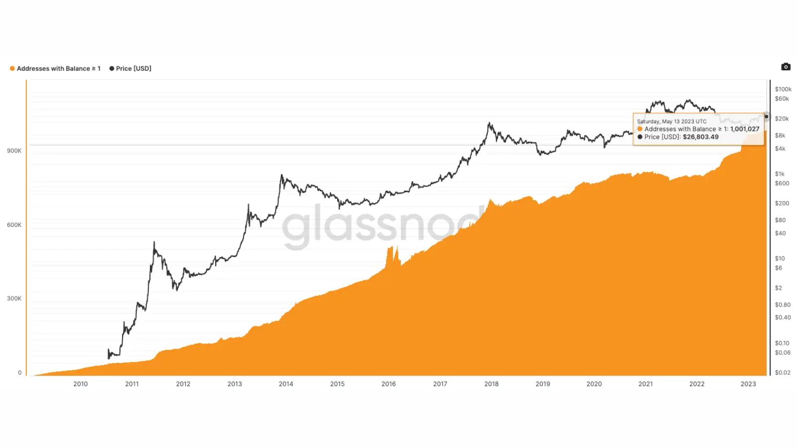 A photo of the Bitcoin event: The total number of bitcoin addresses holding 1 BTC or more exceeds 1 million