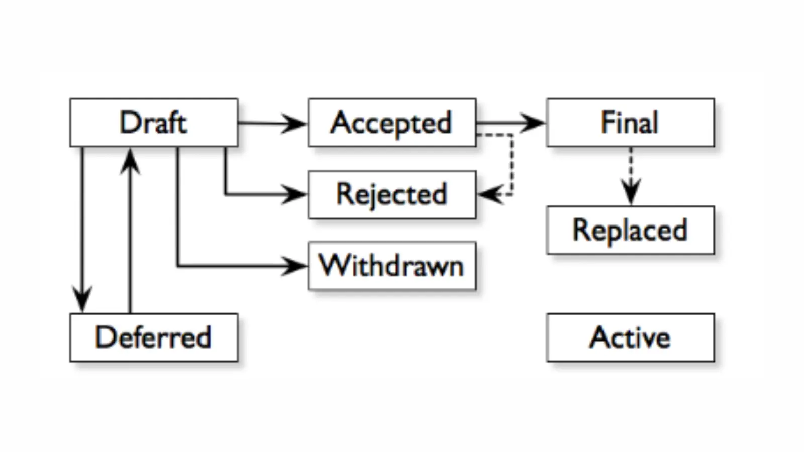 A photo representation of the Bitcoin event, The first Bitcoin Improvement Proposal is presented by Amir Taaki